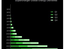 特斯拉超级充电网络2025年输送6.7太瓦时创纪录