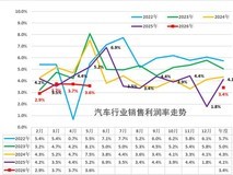 2026年前5月汽车行业利润持续承压:利润率降至3.4%,创近年新低