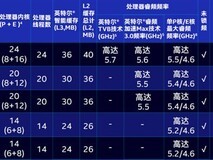 AMD性能崛起溢价明显,Intel酷睿新U以220美元重塑性价比格局