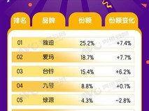 电动两轮车市场加速分化:雅迪爱玛台铃合计占近六成份额