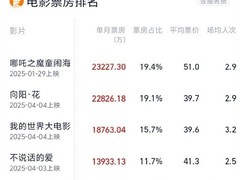 2025年4月电影票房：哪吒之魔童闹海四连冠