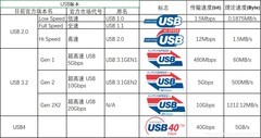 DIY从入门到放弃：USB接口的混乱之战