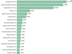 三星Galaxy S24 Ultra荣膺年度最佳手机