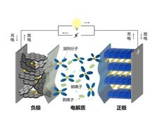 打破中国材料垄断？美国押注钠离子电池技术！