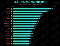 2024 年 7月手机 CPU 综合性能天梯图