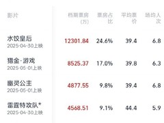 2025五一档票房破5亿
