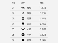 理想汽车蝉联新势力榜首 新能源汽车渗透率仍高达45.3%