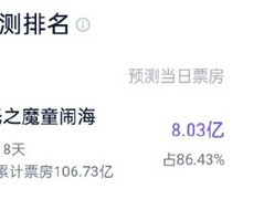 哪吒之魔童闹海创造历史最高票房 6.97亿15日总票房突破122亿