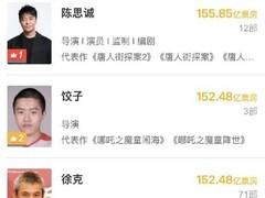 《哪吒之魔童闹海》票房破150亿！中国导演饺子成影史第二高票房导演