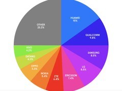 华为稳居第一，2025年全球5G标准必要专利排名榜单发布