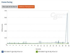RTX 5060 Ti 8GB很多游戏快没法玩了