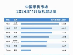 国内手机市场11月的新机激活量品牌排名公布