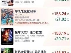 哪吒票房破158亿，全球第五