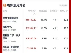 2025年度中国电影票房突破200亿人民币 哪吒之魔童闹海居榜首