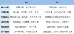 DIY从入门到放弃：CPU和显卡先升级谁？