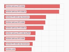 RTX 5090显卡跑分泄露 比4090强35%！