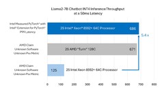 英特尔：优化后的第五代至强可扩展处理器AI性能显著强于AMD EPYC Turin