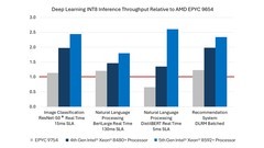 英特尔：优化后的第五代至强可扩展处理器AI性能显著强于AMD EPYC Turin