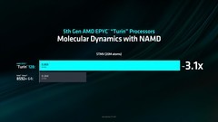 英特尔：优化后的第五代至强可扩展处理器AI性能显著强于AMD EPYC Turin