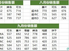 Excel学习技巧：零基础也能学会，只需要一个功能