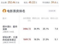 六一档票房破亿 《碟中谍8》领跑