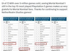 《真人快打1》再卖100万份 已售出500万份