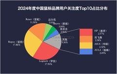 2024年终键鼠ZDC报告:客制化产品两极分化 新老品牌各显神通