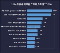 2024年终键鼠ZDC报告:客制化产品两极分化 新老品牌各显神通