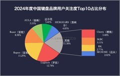 2024年终键鼠ZDC报告:客制化产品两极分化 新老品牌各显神通