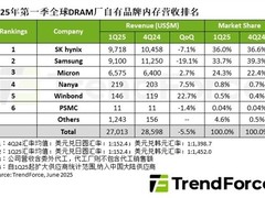 2025年Q1 DRAM营收270.1亿美元，三星下滑SK海力士登顶