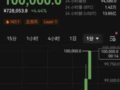 梭哈是一种智慧 比特币价格突破10万美元