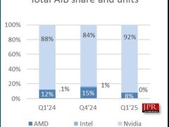 NVIDIA独显市场占比达92%，AMD、Intel份额下滑