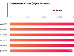 英特尔酷睿Ultra 7处理器图形性能逼近NVIDIA GTX 1650