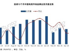 2025年5月中国电视出货量微降1.7%，品牌竞争加剧