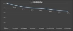 vivo S18 Pro续航实测  谁说轻薄与长续航不可兼得