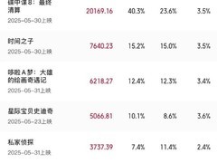 2025暑期档票房破5亿，《碟中谍8》领跑