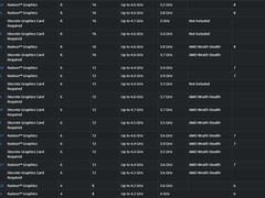 AMD发布六款AM4平台Zen 3架构新处理器