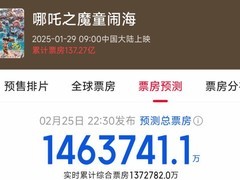 《哪吒2》全球票房超138亿，排名影史第八