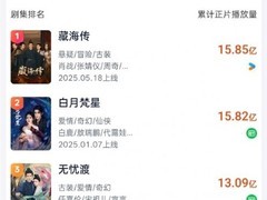 《藏海传》累计正片播放量破15.85亿，登顶2025古装剧榜首