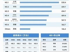 华为Mate 70系列没排上 三款手机激活量超过50万台！