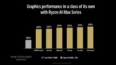 搭载锐龙AI Max处理器的Mini AI工作站上市 加速AI应用开发与部署