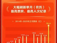 2025年正月电影票房榜：哪吒之魔童闹海登顶冠军
