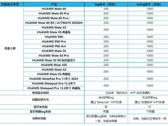 华为：Mate 60等18款设备开启HarmonyOS 4新体验版本花粉尝鲜招募
