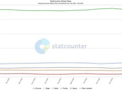 2025年2月桌面浏览器市场份额分析