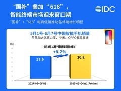 “国补”叠加“618”，智能终端市场迎来窗口期