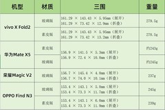 折叠屏手机存在核心应用场景吗？很抱歉，还真没有！