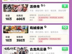 2024年国产游戏销量半年榜出炉：《黑神话:悟空》第一，饿殍第二