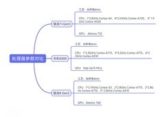 骁龙7+Gen3的性能到底是什么水平，看看实测的结果