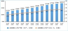 你家网速达标了吗？工信部披露我国家庭户均接入带宽速度