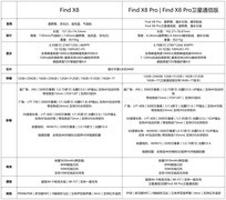 OPPO Find X8/Find X8 Pro怎么选？1100元价差看准这几项